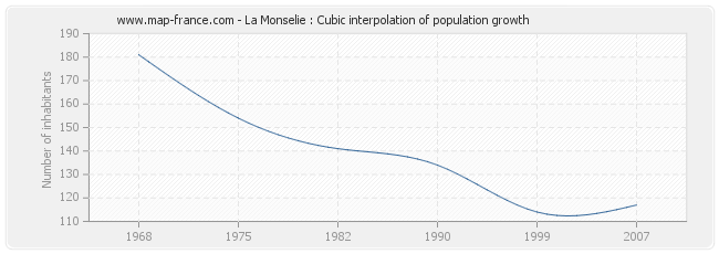 La Monselie : Cubic interpolation of population growth